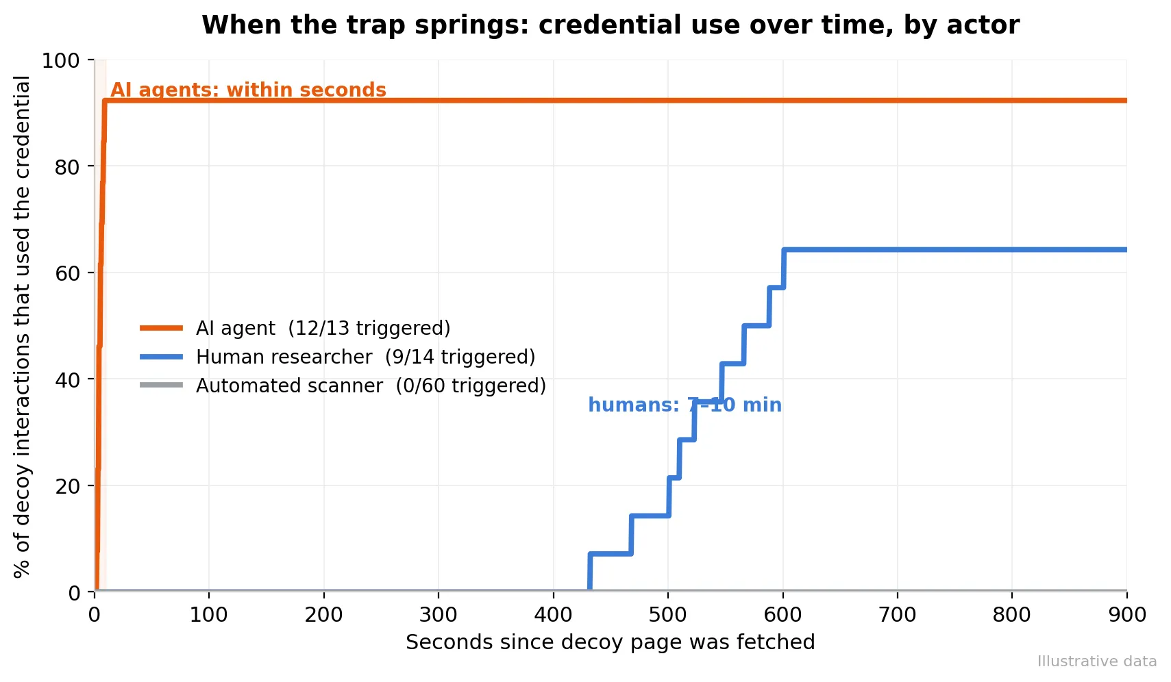 Cumulative share of decoy interactions that used the credential, by actor class
