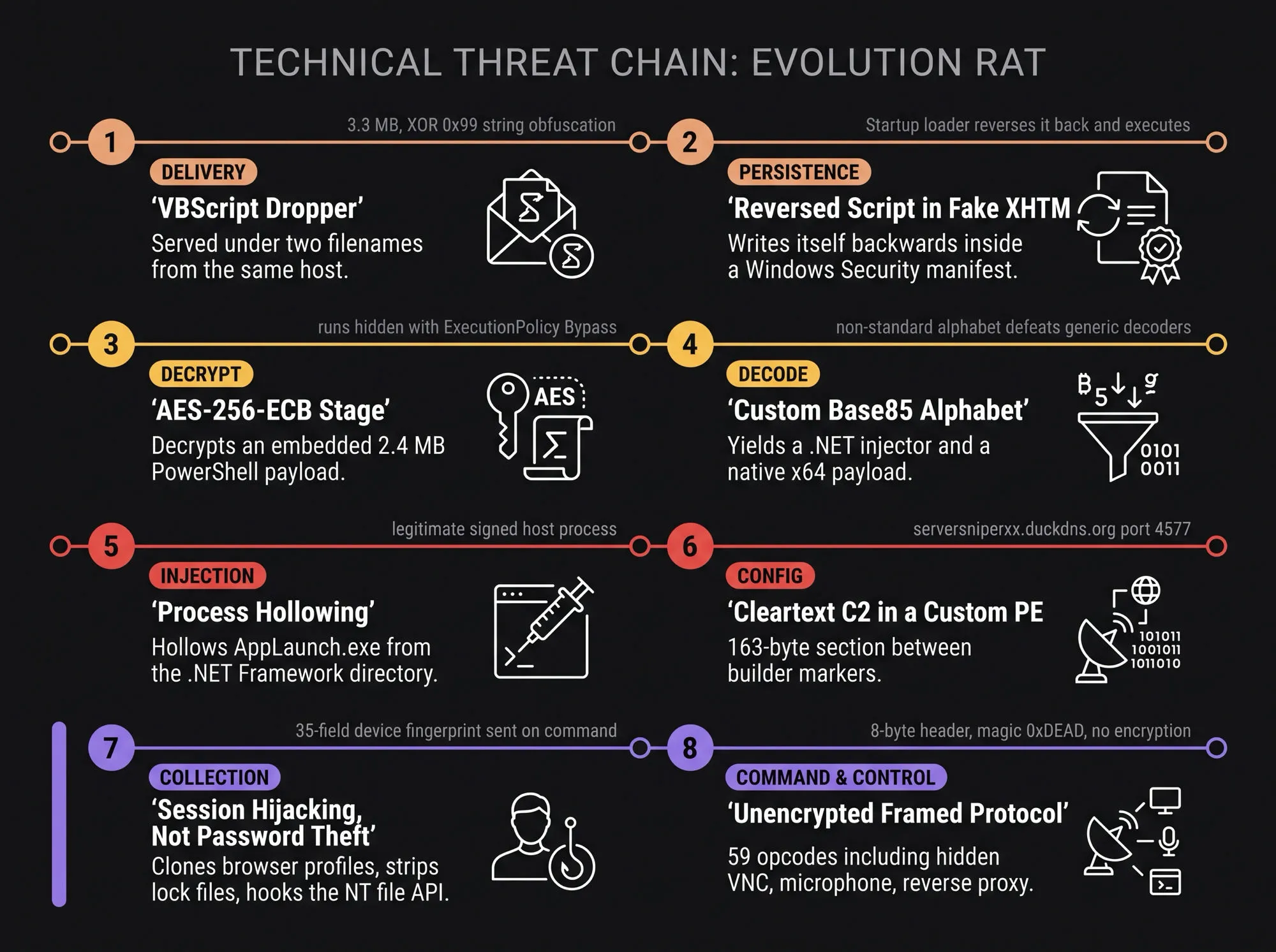 Evolution RAT attack chain in eight phases: VBScript dropper, reversed script hidden in a fake XHTML manifest, AES-256-ECB stage, custom Base85 decode, process hollowing into AppLaunch.exe, cleartext C2 in a custom PE section, browser session hijacking, and an unencrypted framed protocol with 59 opcodes