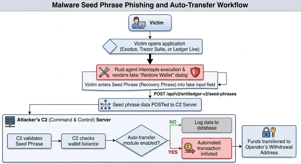 Needle Withdrawal Settings, auto-transfer configuration