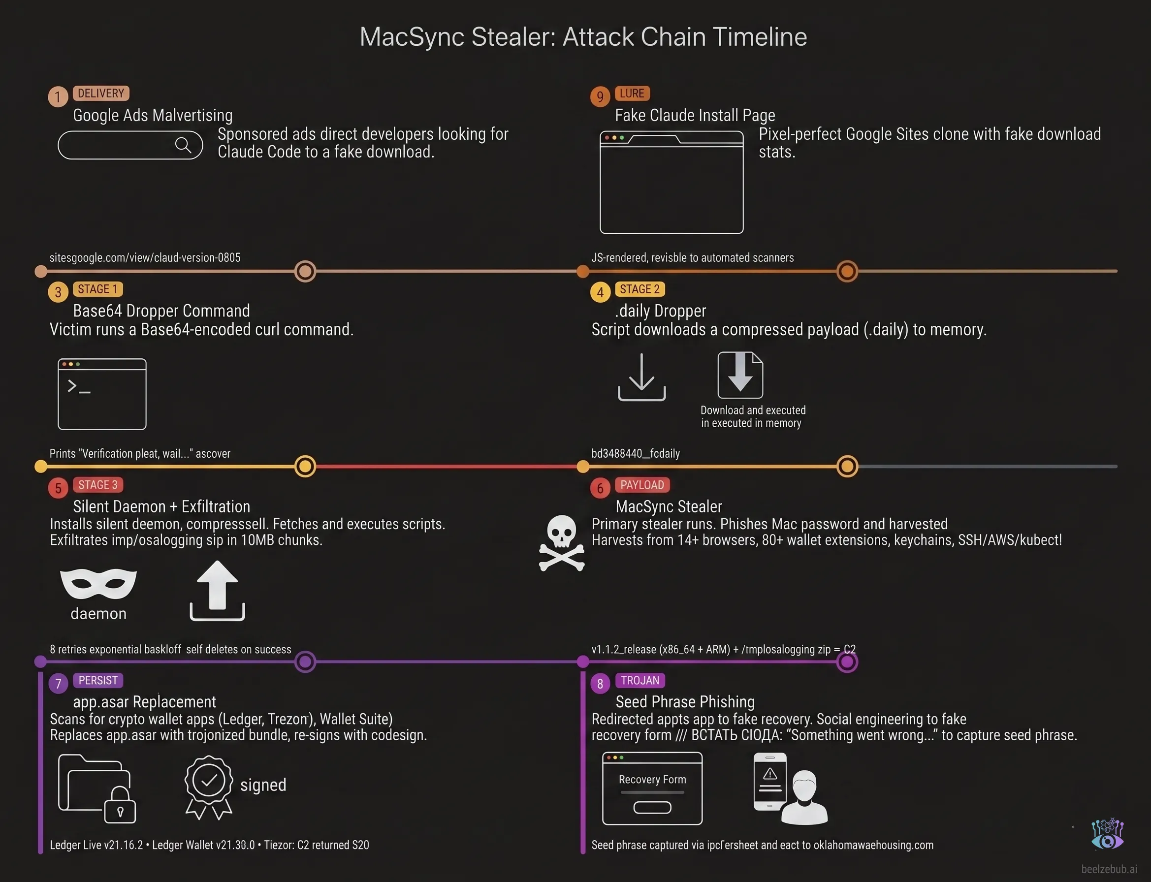 MacSync Stealer full attack chain: Google Ad to credential exfil and Ledger trojaning