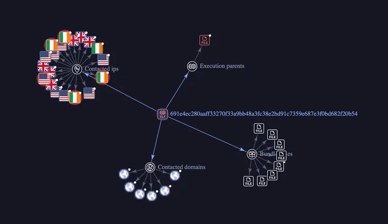 Related to rondodox v2: evolution of rondodox botnet with 650% more exploits