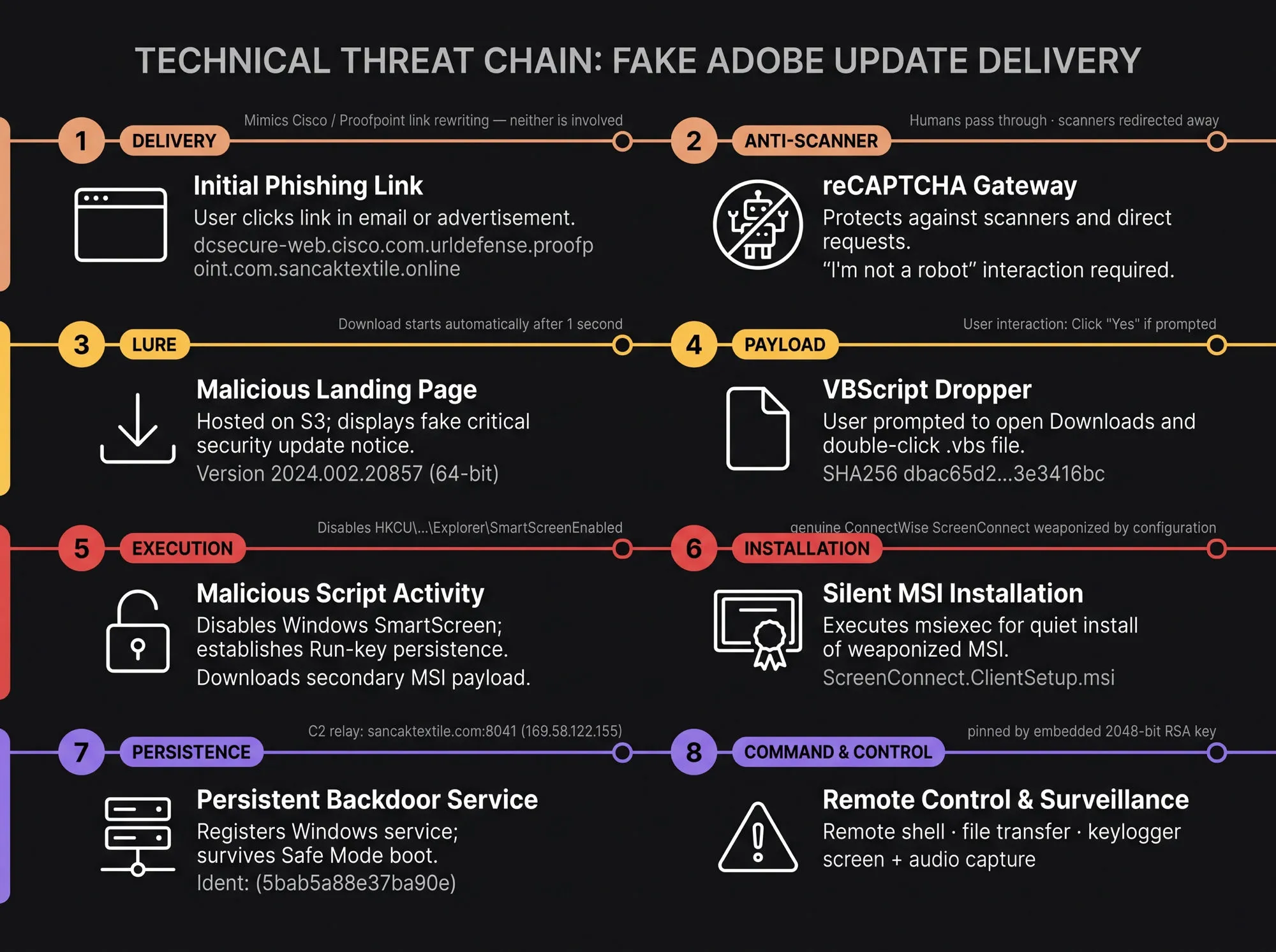 Full attack chain: a link mimicking Cisco and Proofpoint URL rewriting leads to a counterfeit reCAPTCHA gate, an S3-hosted fake Adobe Reader update, a VBScript dropper that disables SmartScreen, a silent ScreenConnect MSI install, and a persistent backdoor service reporting to sancaktextile.com:8041