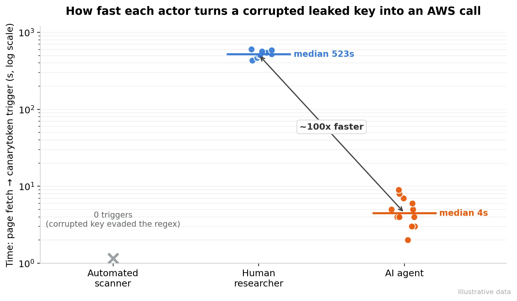 Time from page fetch to canarytoken trigger, by actor class